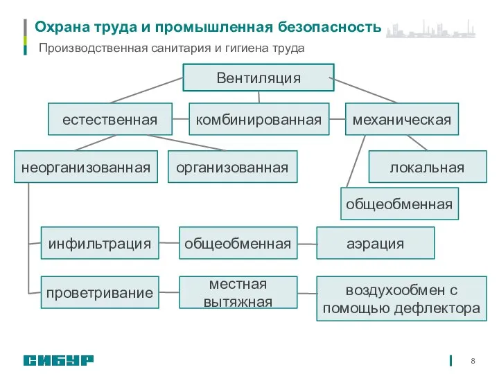 Охрана труда и промышленная безопасность Производственная санитария и гигиена труда