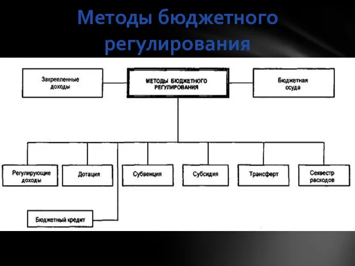 Методы бюджетного регулирования