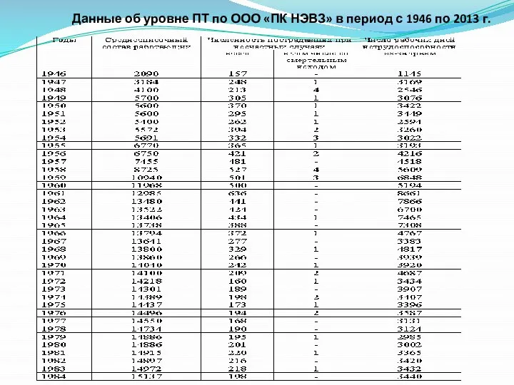 Данные об уровне ПТ по ООО «ПК НЭВЗ» в период с 1946 по 2013 г.