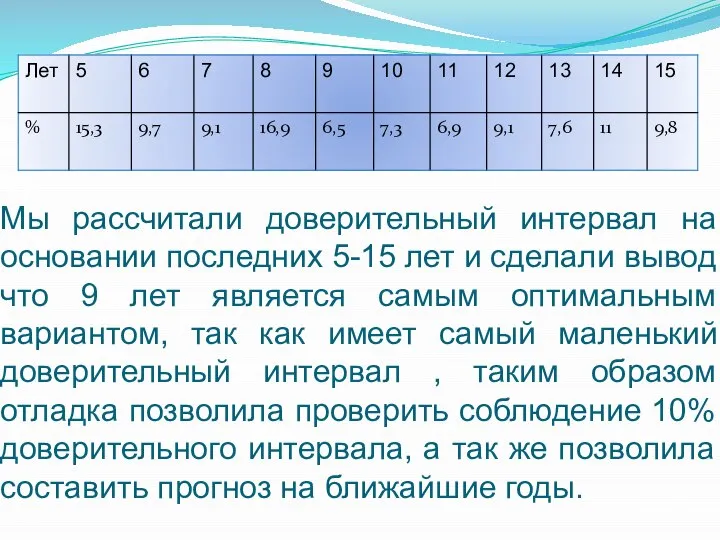 Мы рассчитали доверительный интервал на основании последних 5-15 лет и сделали вывод