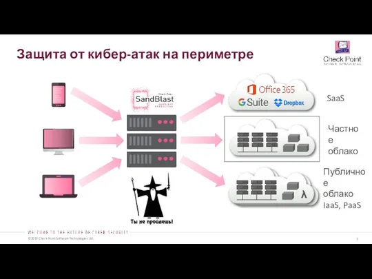 Защита от кибер-атак на периметре λ SaaS Частное облако Публичное облако IaaS, PaaS