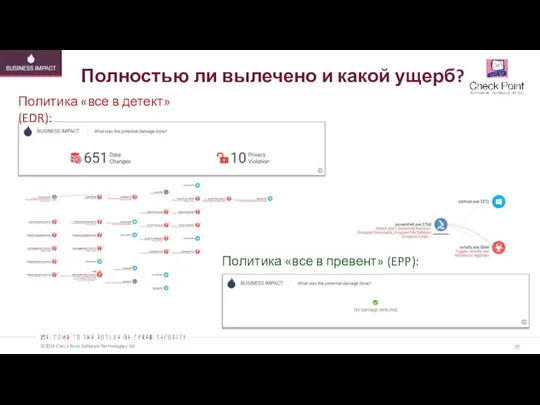 Полностью ли вылечено и какой ущерб? Политика «все в детект» (EDR):