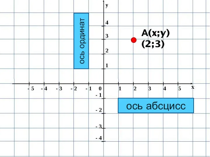 ось ординат ось абсцисс А(x;y) А(2;3)