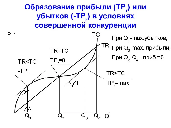 Образование прибыли (TPr) или убытков (-TPr) в условиях совершенной конкуренции P Q