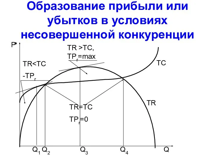 Образование прибыли или убытков в условиях несовершенной конкуренции P Q TR TC