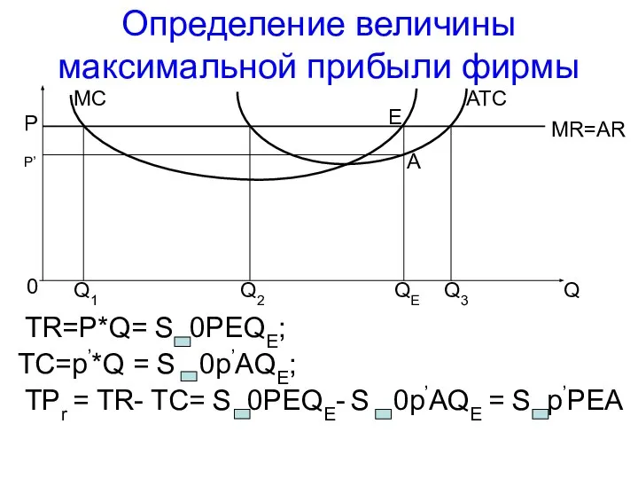 Определение величины максимальной прибыли фирмы TR=P*Q= S 0PEQE; TC=p’*Q = S 0p’AQE;