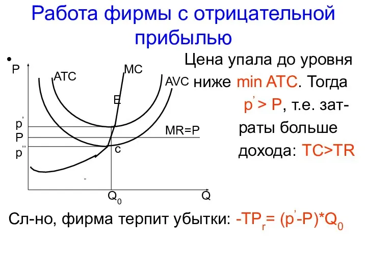 Работа фирмы с отрицательной прибылью Цена упала до уровня ниже min ATC.