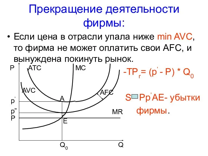 Прекращение деятельности фирмы: Если цена в отрасли упала ниже min AVC, то