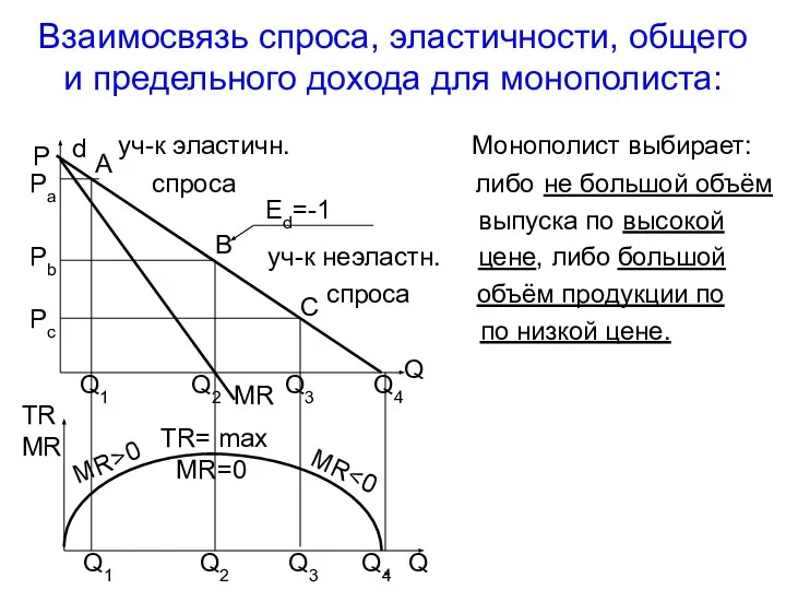 Взаимосвязь спроса, эластичности, общего и предельного дохода для монополиста: уч-к эластичн. Монополист