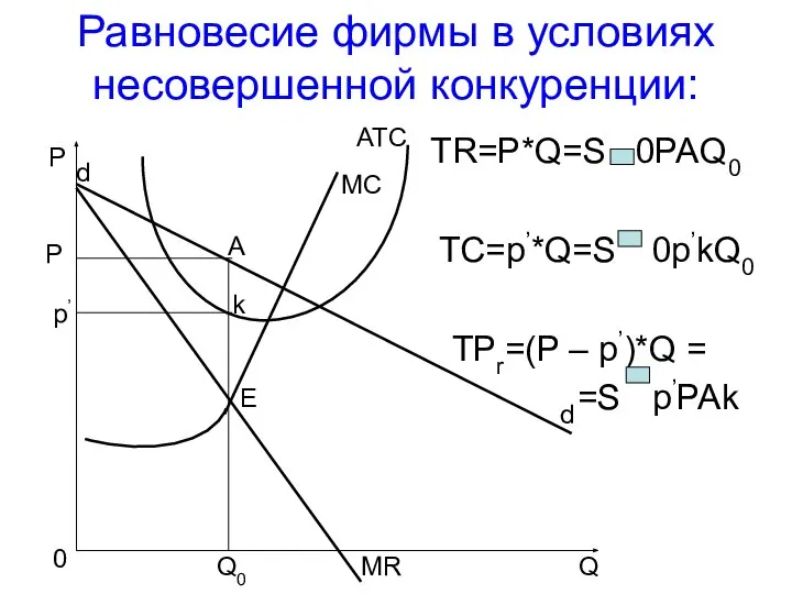 Равновесие фирмы в условиях несовершенной конкуренции: TR=P*Q=S 0PAQ0 TC=p’*Q=S 0p’kQ0 TPr=(P –