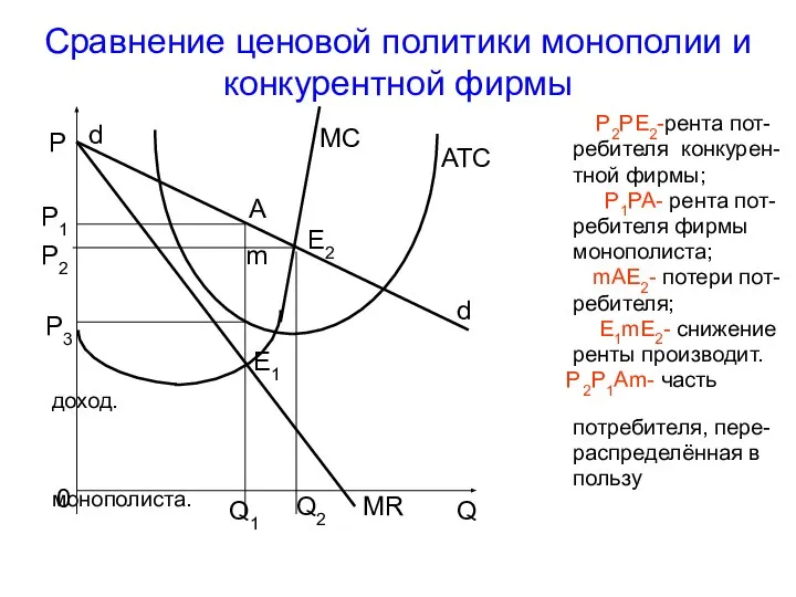 Сравнение ценовой политики монополии и конкурентной фирмы P2PE2-рента пот- ребителя конкурен- тной