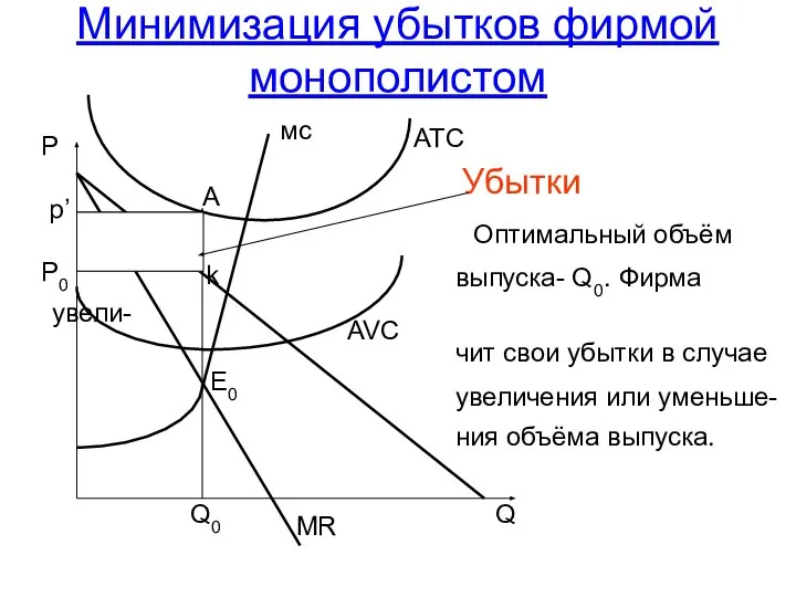 Минимизация убытков фирмой монополистом Убытки Оптимальный объём выпуска- Q0. Фирма увели- чит