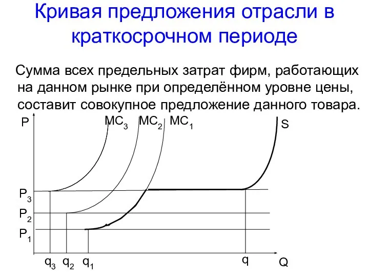 Кривая предложения отрасли в краткосрочном периоде Сумма всех предельных затрат фирм, работающих