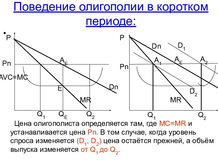 Поведение олигополии в коротком периоде: Цена олигополиста определяется там, где MC=MR и