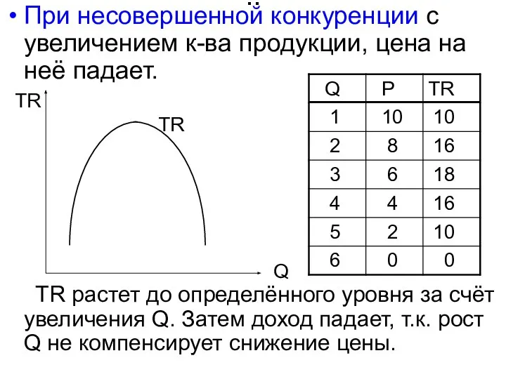 .. При несовершенной конкуренции с увеличением к-ва продукции, цена на неё падает.