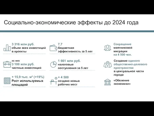 + 15,9 тыс. м² (+19%) Рост используемых площадей 1 661 млн руб.