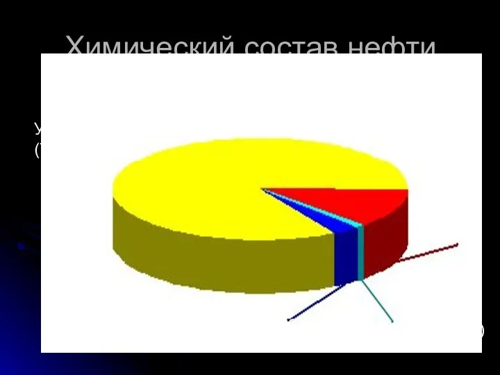 Химический состав нефти. Водород (11-14%) Сера (0,1-5%) Кислород, азот и др. элементы Углеводороды (79-88%)