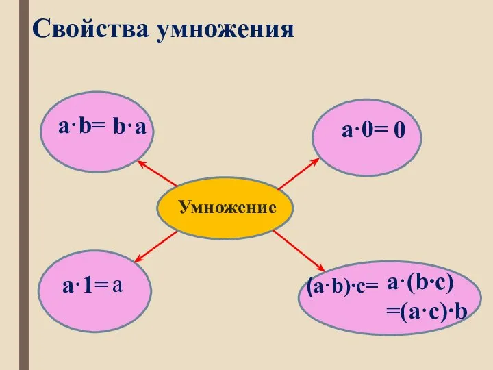 Свойства умножения Умножение a·b= a·0= a·1= (a·b)∙с= b·a 0 а а·(b∙c) =(а·c)∙b