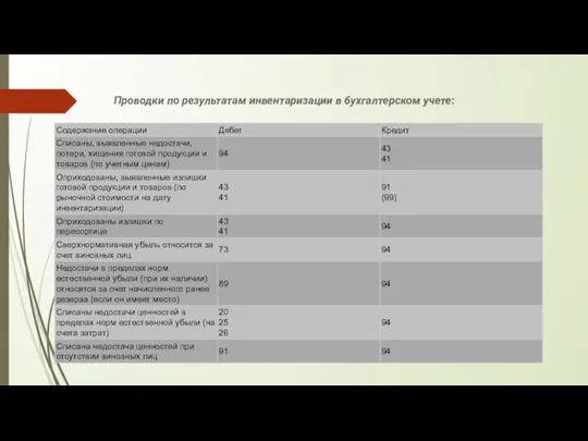 Проводки по результатам инвентаризации в бухгалтерском учете: