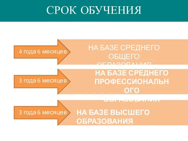 СРОК ОБУЧЕНИЯ НА БАЗЕ СРЕДНЕГО ОБЩЕГО ОБРАЗОВАНИЯ НА БАЗЕ СРЕДНЕГО ПРОФЕССИОНАЛЬНОГО ОБРАЗОВАНИЯ