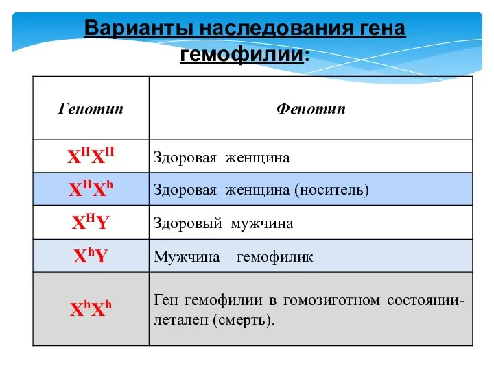 Варианты наследования гена гемофилии: