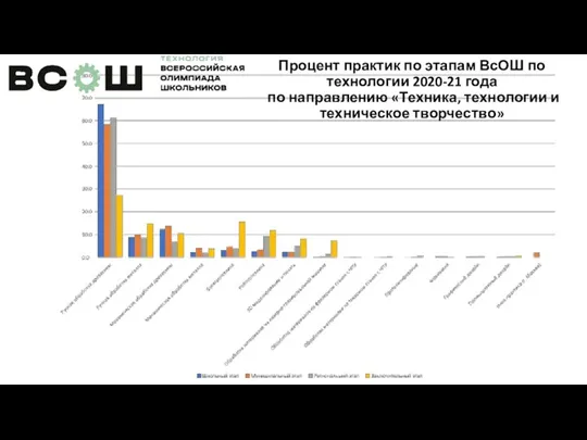 Процент практик по этапам ВсОШ по технологии 2020-21 года по направлению «Техника, технологии и техническое творчество»