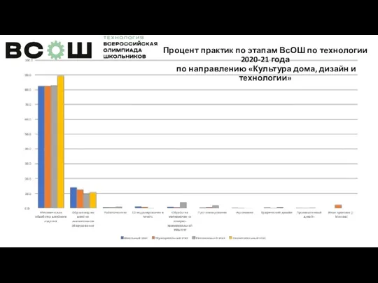 Процент практик по этапам ВсОШ по технологии 2020-21 года по направлению «Культура дома, дизайн и технологии»