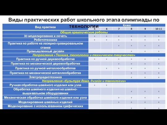 Виды практических работ школьного этапа олимпиады по технологии