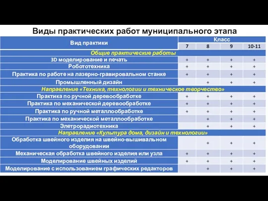 Виды практических работ муниципального этапа