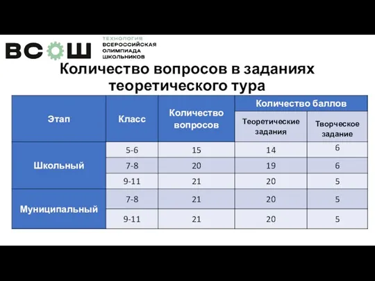 Количество вопросов в заданиях теоретического тура