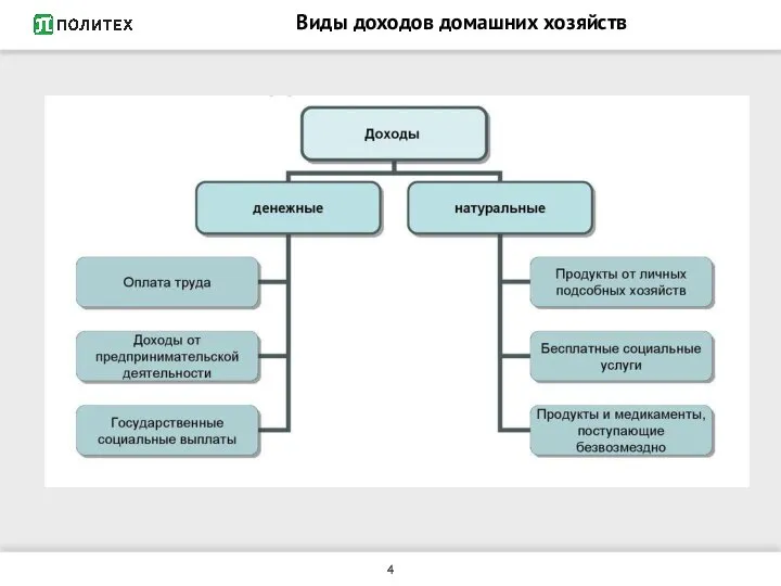 Виды доходов домашних хозяйств