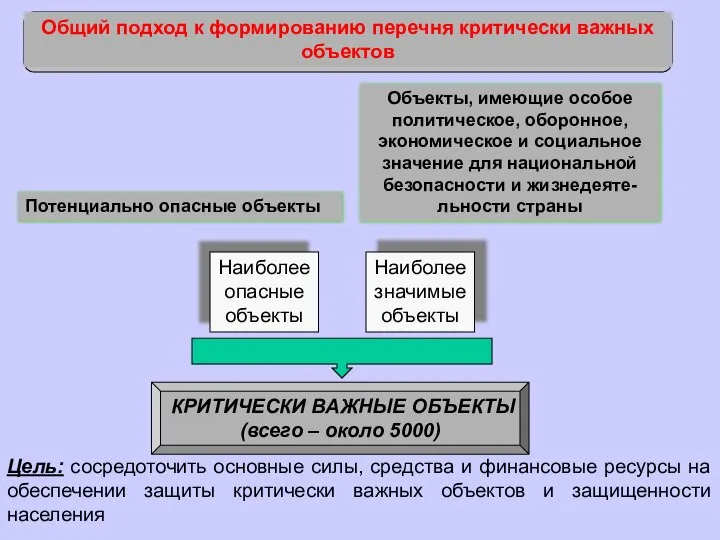 Общий подход к формированию перечня критически важных объектов Объекты, имеющие особое политическое,