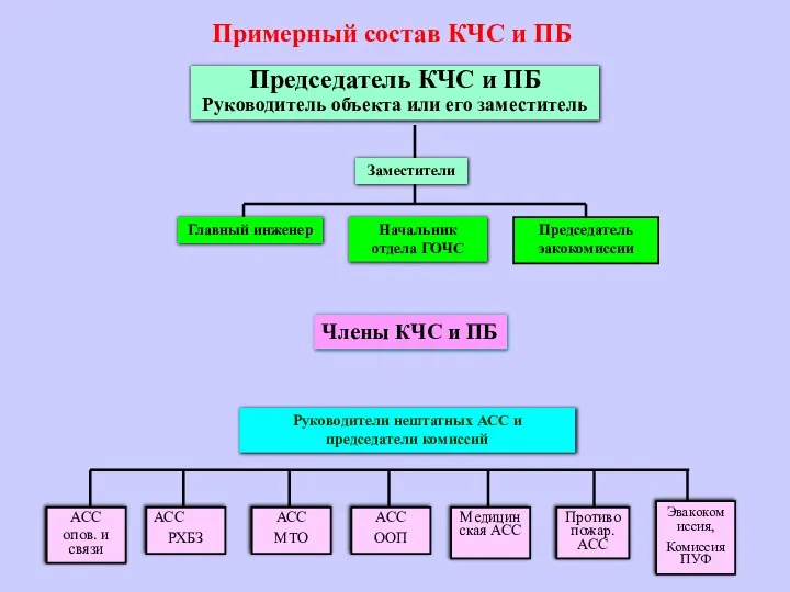 Заместители Главный инженер Начальник отдела ГОЧС Председатель эакокомиссии Руководители нештатных АСС и