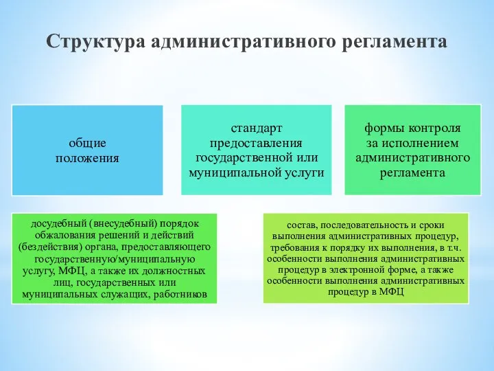 Структура административного регламента