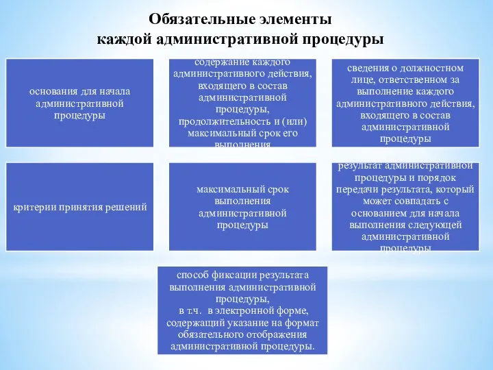 Обязательные элементы каждой административной процедуры