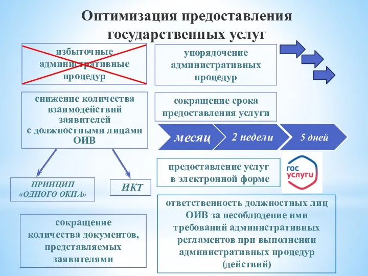 Оптимизация предоставления государственных услуг избыточные административные процедур упорядочение административных процедур сокращение количества