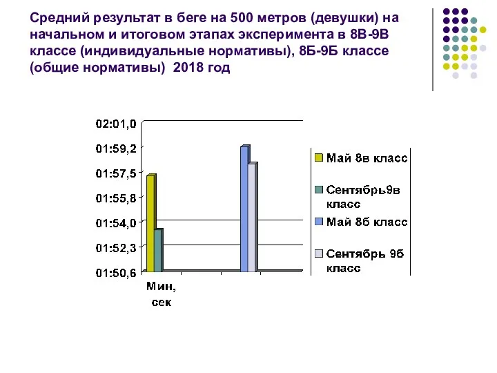 Средний результат в беге на 500 метров (девушки) на начальном и итоговом