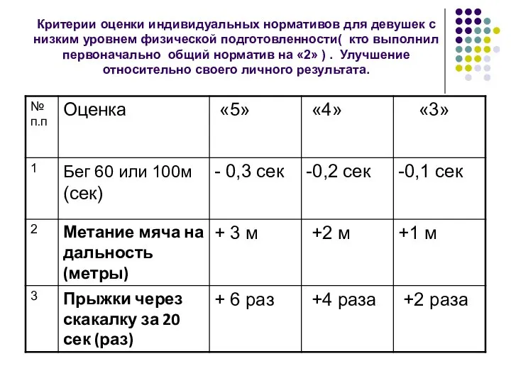 Критерии оценки индивидуальных нормативов для девушек с низким уровнем физической подготовленности( кто