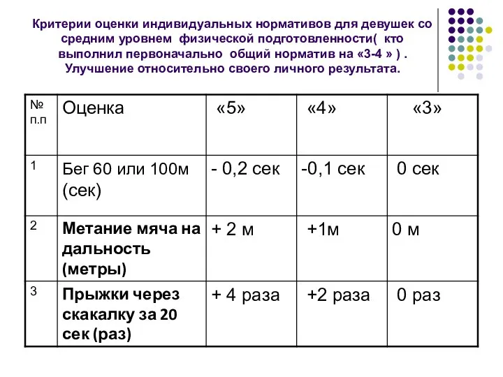 Критерии оценки индивидуальных нормативов для девушек со средним уровнем физической подготовленности( кто