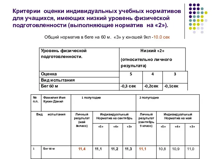 Общий норматив в беге на 60 м. «3» у юношей 9кл -10.0