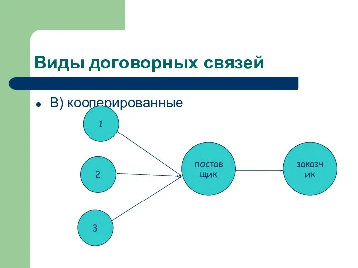 Виды договорных связей В) кооперированные 2 1 3 поставщик заказчик