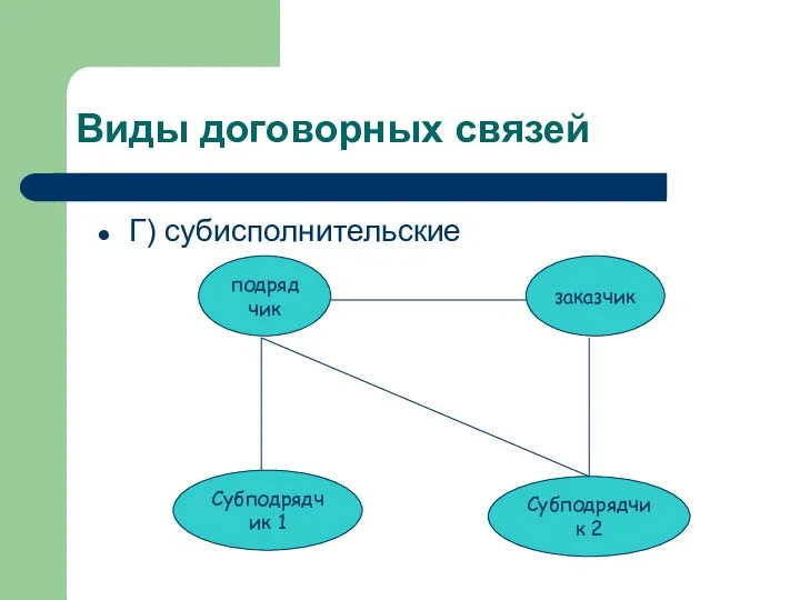 Виды договорных связей Г) субисполнительские подрядчик заказчик Субподрядчик 1 Субподрядчик 2