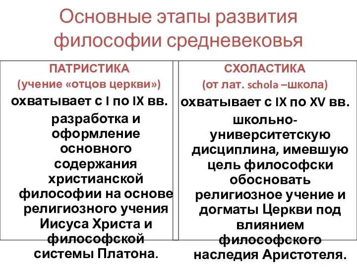 Основные этапы развития философии средневековья ПАТРИСТИКА (учение «отцов церкви») охватывает с I