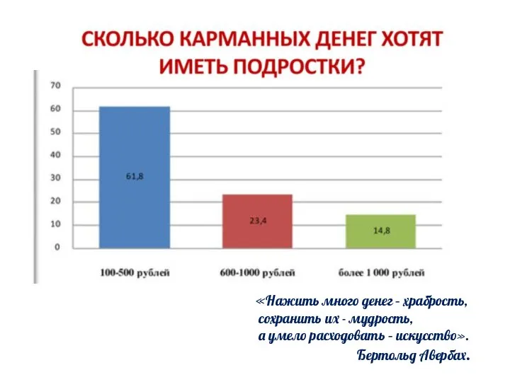 «Нажить много денег – храбрость, сохранить их - мудрость, а умело расходовать – искусство». Бертольд Авербах.