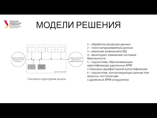 МОДЕЛИ РЕШЕНИЯ Системно-структурная модель 1 – обработка входящих данных 2 – поиск