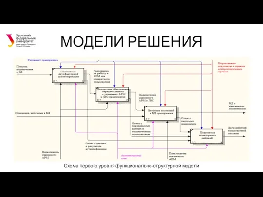 МОДЕЛИ РЕШЕНИЯ Схема первого уровня функционально-структурной модели