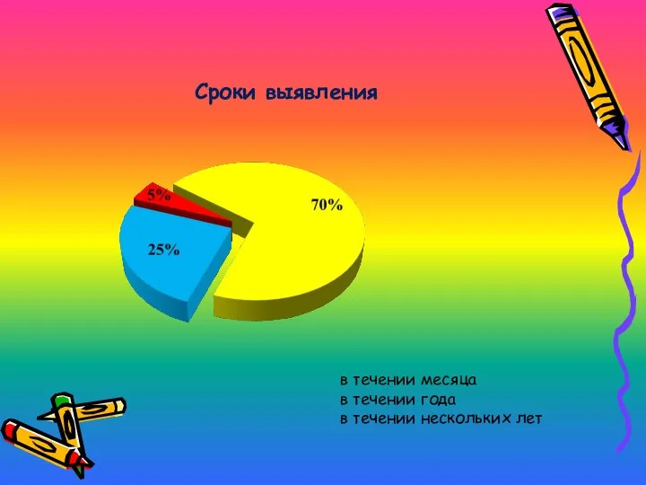 Сроки выявления в течении месяца в течении года в течении нескольких лет