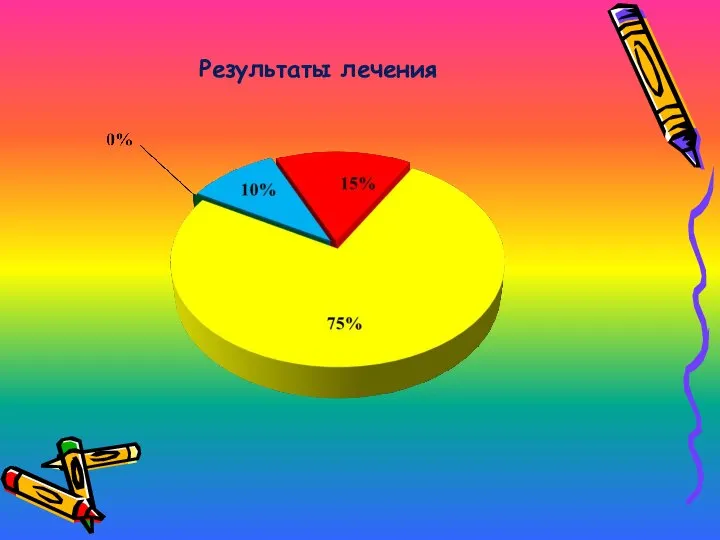 Результаты лечения