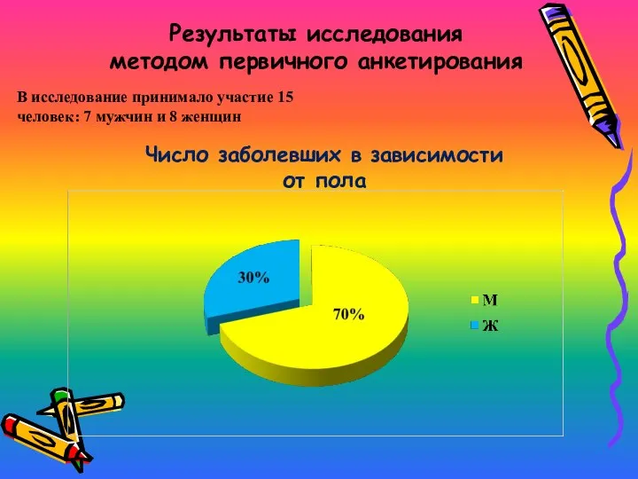 Результаты исследования методом первичного анкетирования В исследование принимало участие 15 человек: 7