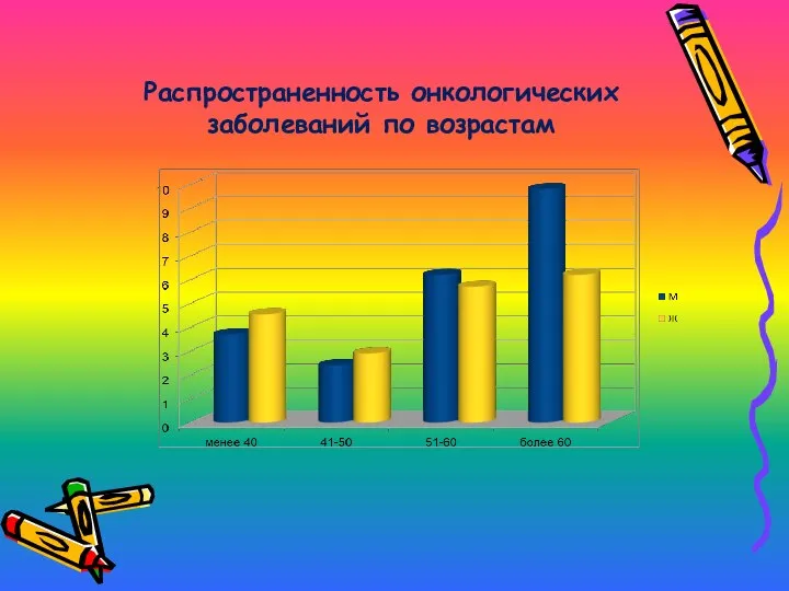 Распространенность онкологических заболеваний по возрастам